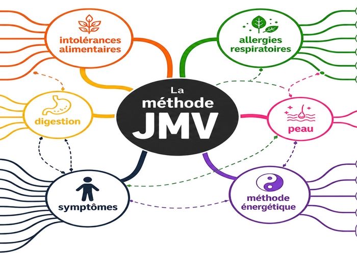 Qu&rsquo;est ce que la méthode JMV® ?