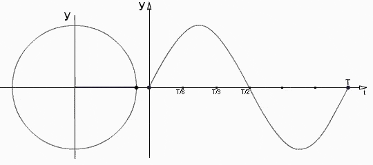 Mathématique : Cercle tournant et sa sinusoide