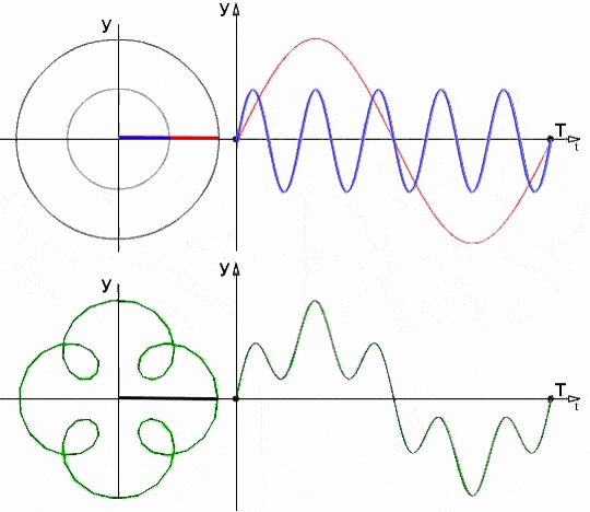 Gif d'un cercle trigonométrique de 2 vecteurs tournants -fondamentale et 5e harmonique