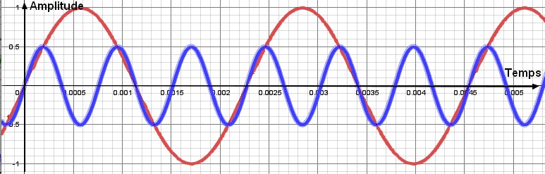 2 sinusoides superposées, la fondamentale 440 Hz d'am plitude 1 et sa 3e harmonique 1220 Hz d'amplitude 0,5