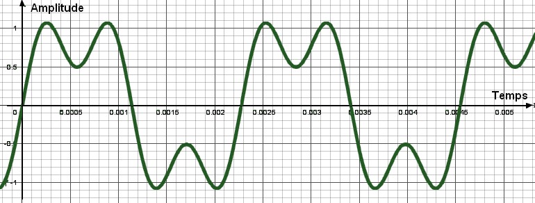 addition de 2 sinusoides, la fondamentale damplitude1, et sa 3e harmonique d'amplitude 0,5