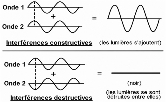Interférences constructrices et destructrices